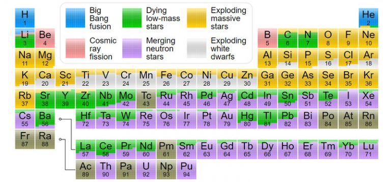 Origin Of Elements In The Universe: Where Did The Elements Come From?