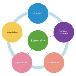 Science of Big 5 Personality Traits: What Are the Big Five Personality