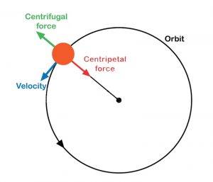 Which Has A Higher Gravitational Pull, A Stationary Or A Rotating ...