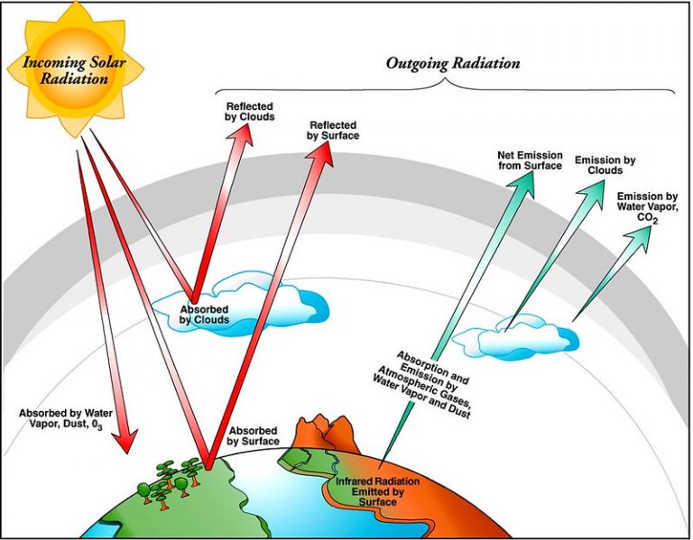 how-does-the-sun-s-warmth-reach-the-earth-why-does-it-gets-blocked-by