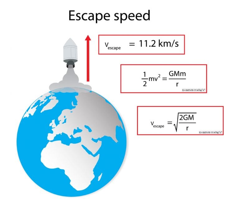 Escape Velocity How To Get Away From Earth's Gravity?