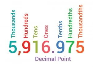 How Did Decimals Evolve And Why Do We Need Them? » Science ABC