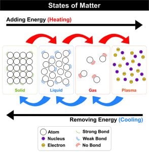 What Happens To A Gas When Its Pressure Is Increased? » Science ABC