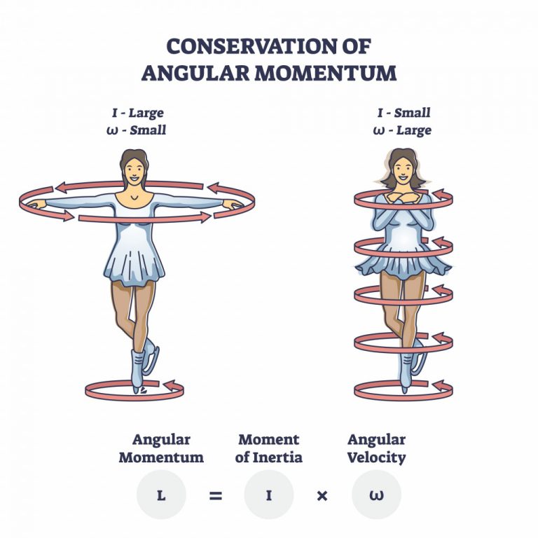 what-is-angular-momentum-science-abc