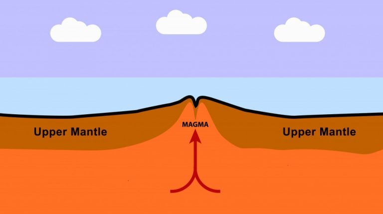 Will The Continents Ever Sink Inside The Molten Magma? » ScienceABC