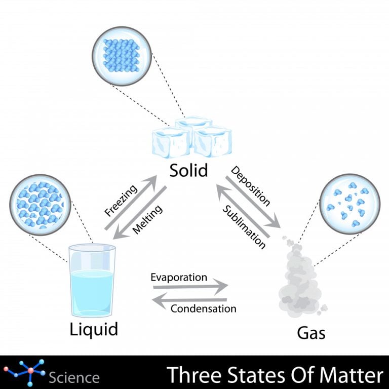 Can Sugar Melt Snow Like Salt? Which Other Substances Can? » Science Abc