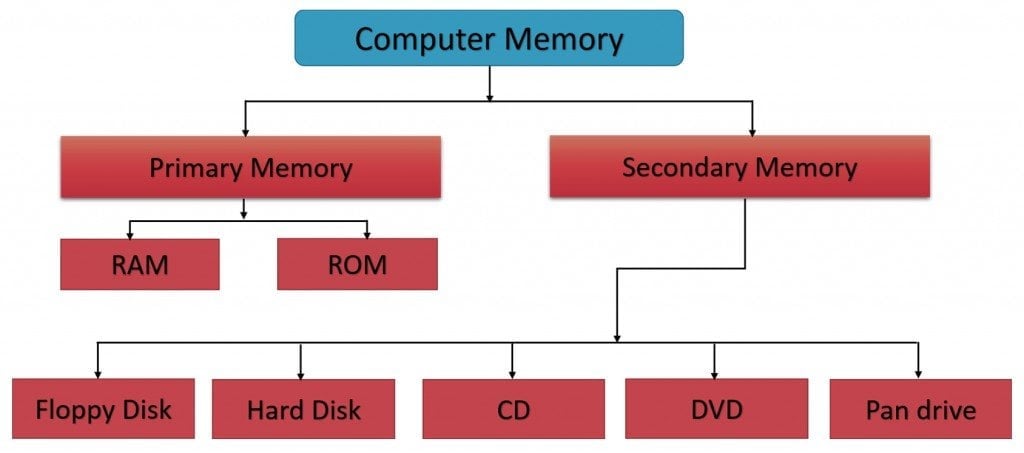 What is ROM in Computer – Types & How Does it Work