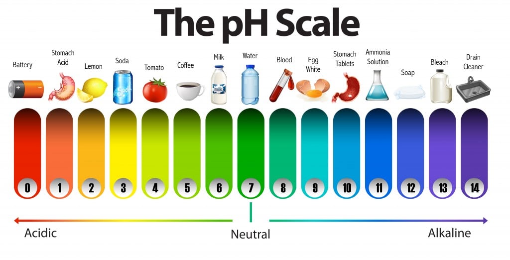 Why does the pH scale range from 0 to 14? Can it go beyond that range?