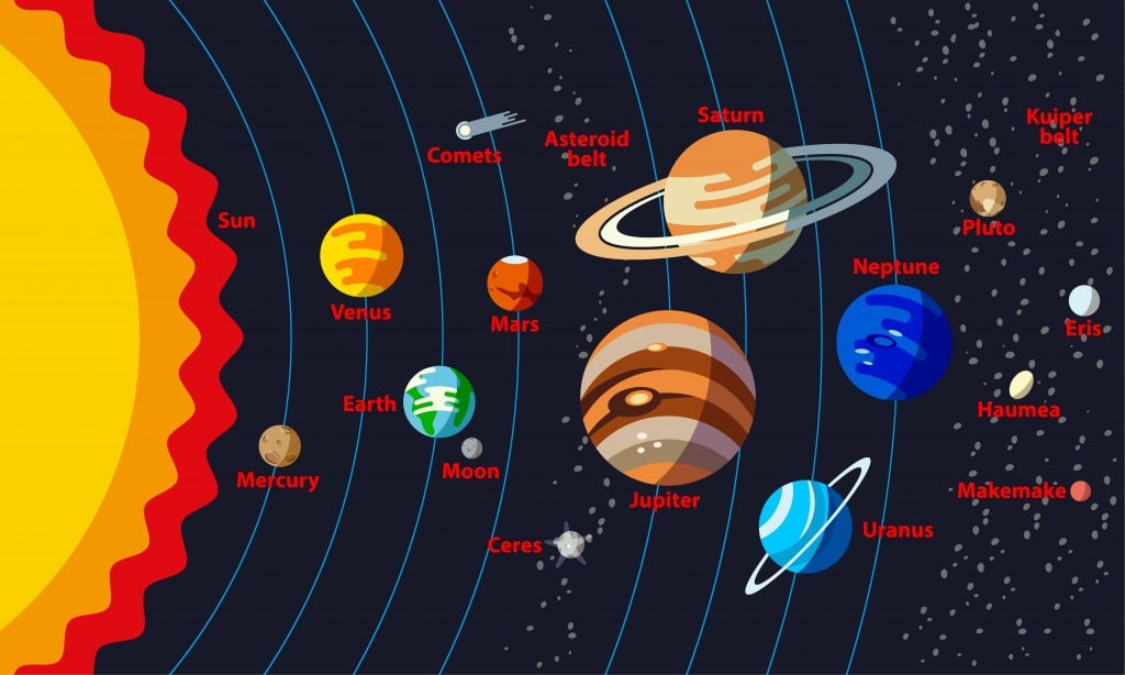 The Earth Solar System Make Make